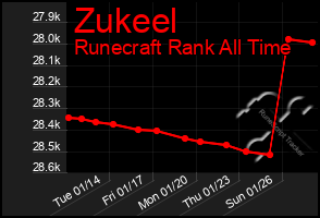 Total Graph of Zukeel