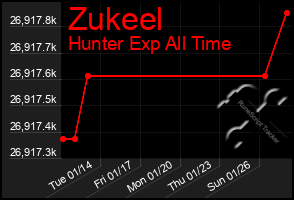 Total Graph of Zukeel