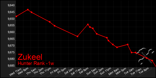 Last 7 Days Graph of Zukeel