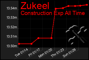 Total Graph of Zukeel