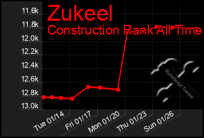 Total Graph of Zukeel