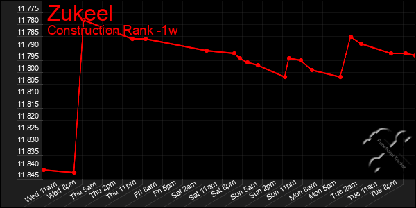 Last 7 Days Graph of Zukeel