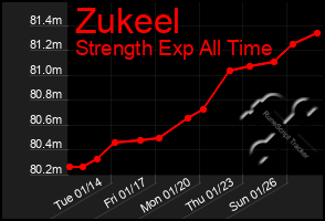 Total Graph of Zukeel