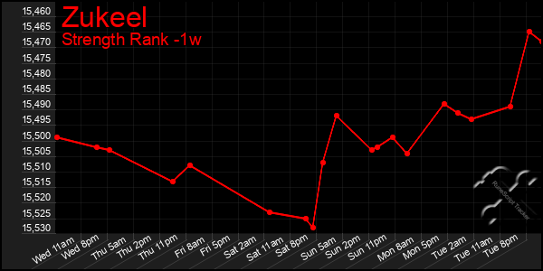 Last 7 Days Graph of Zukeel