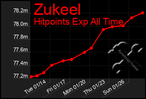 Total Graph of Zukeel