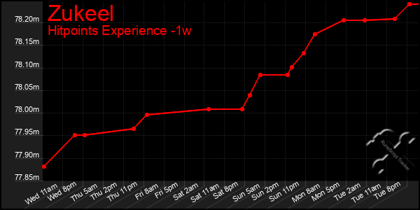 Last 7 Days Graph of Zukeel