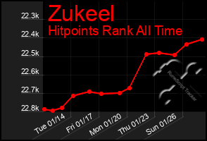 Total Graph of Zukeel