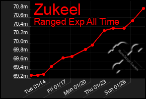 Total Graph of Zukeel