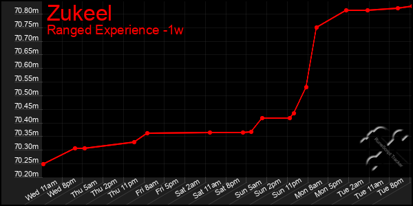 Last 7 Days Graph of Zukeel