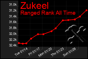 Total Graph of Zukeel