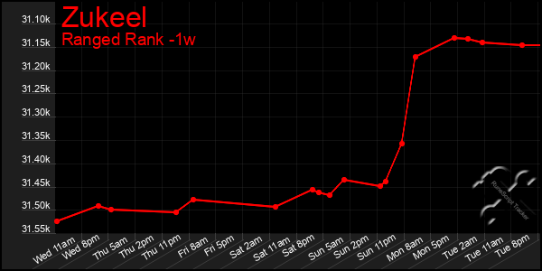 Last 7 Days Graph of Zukeel