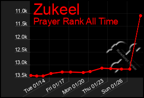 Total Graph of Zukeel