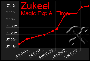 Total Graph of Zukeel