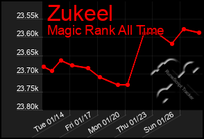 Total Graph of Zukeel