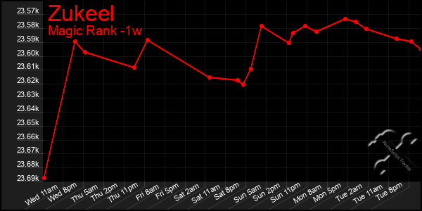 Last 7 Days Graph of Zukeel