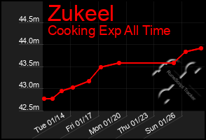 Total Graph of Zukeel