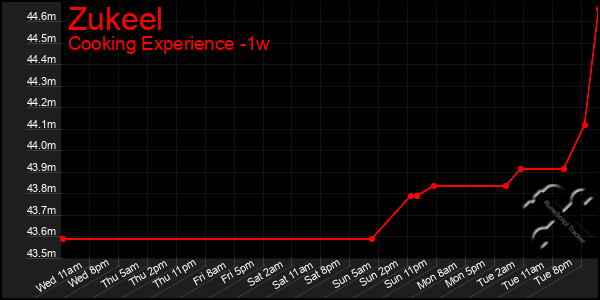 Last 7 Days Graph of Zukeel