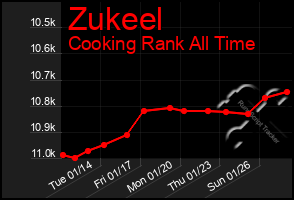 Total Graph of Zukeel