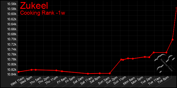 Last 7 Days Graph of Zukeel