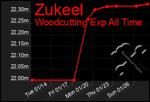 Total Graph of Zukeel