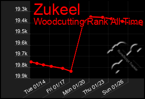 Total Graph of Zukeel