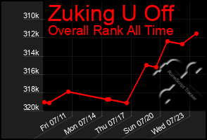Total Graph of Zuking U Off