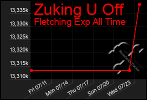 Total Graph of Zuking U Off
