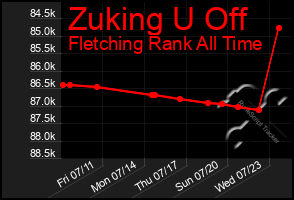 Total Graph of Zuking U Off