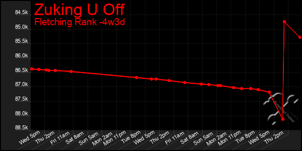 Last 31 Days Graph of Zuking U Off
