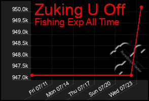 Total Graph of Zuking U Off