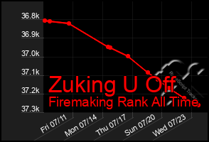 Total Graph of Zuking U Off