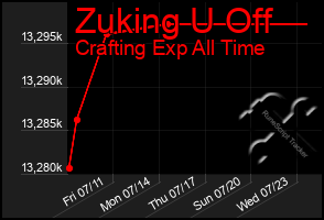 Total Graph of Zuking U Off