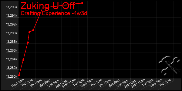 Last 31 Days Graph of Zuking U Off
