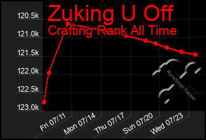 Total Graph of Zuking U Off