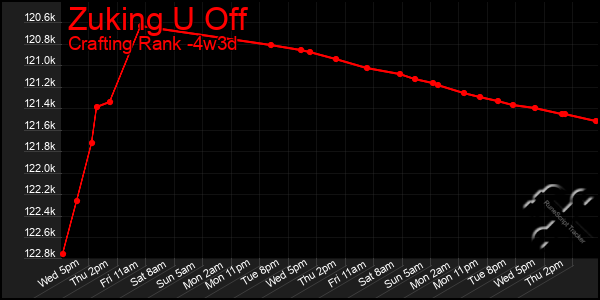 Last 31 Days Graph of Zuking U Off