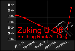 Total Graph of Zuking U Off