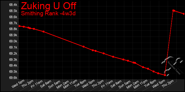 Last 31 Days Graph of Zuking U Off