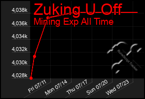 Total Graph of Zuking U Off