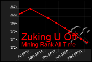 Total Graph of Zuking U Off