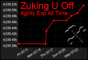 Total Graph of Zuking U Off