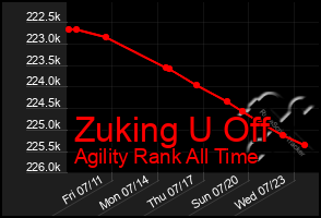 Total Graph of Zuking U Off