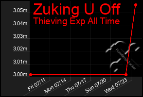 Total Graph of Zuking U Off