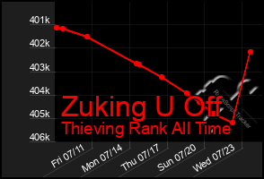 Total Graph of Zuking U Off
