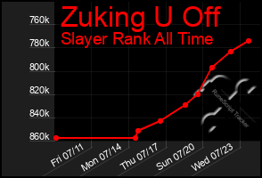 Total Graph of Zuking U Off