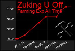 Total Graph of Zuking U Off