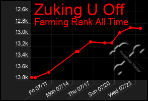 Total Graph of Zuking U Off