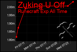 Total Graph of Zuking U Off