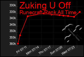 Total Graph of Zuking U Off