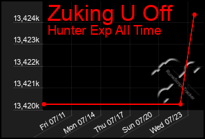 Total Graph of Zuking U Off
