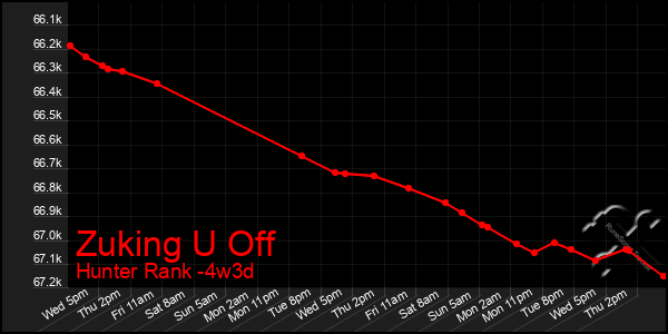 Last 31 Days Graph of Zuking U Off